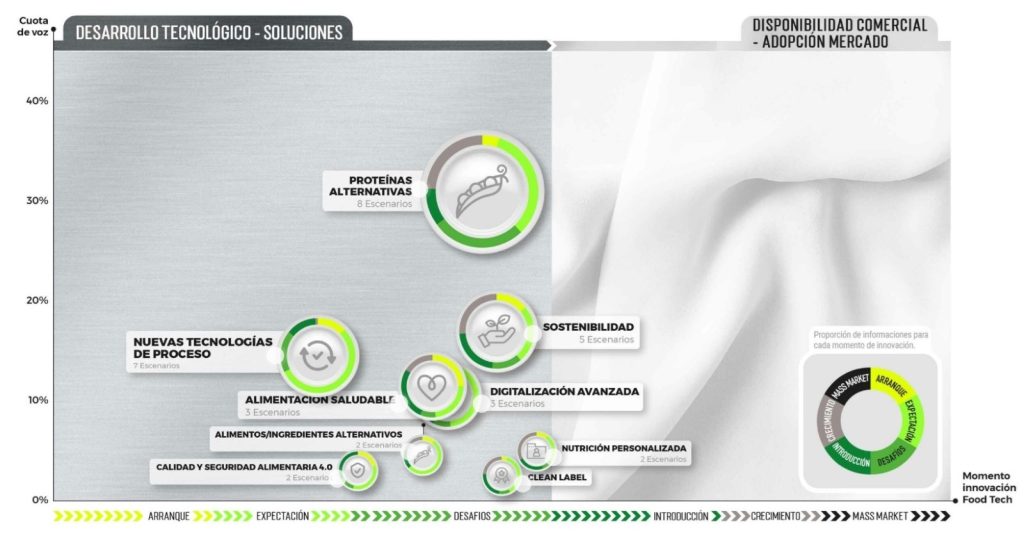 l Mapa de Escenarios de Oportunidad Foodt Tech
