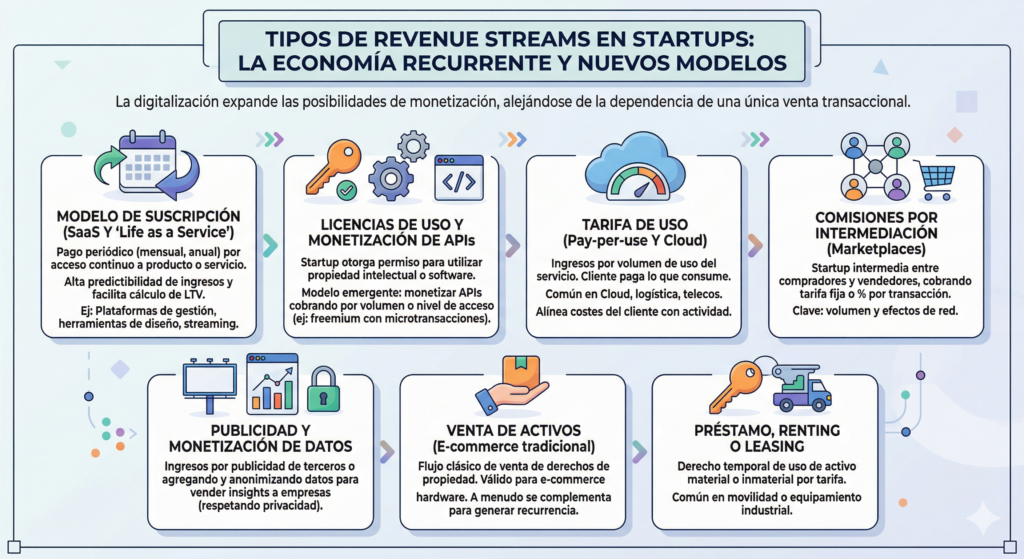 Tipos de revenue streams