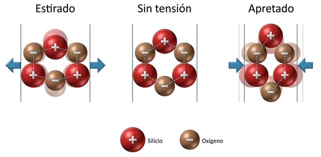Funcionamiento materiales piezoelectricos