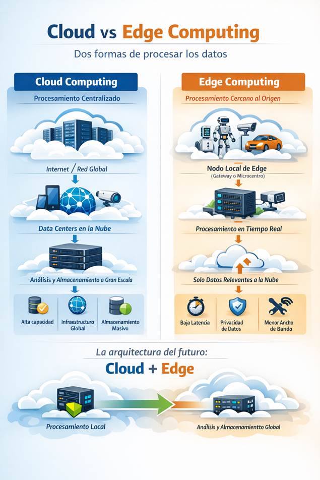 Cloud vs Edge computing