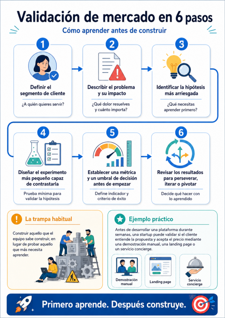 validación de mercado