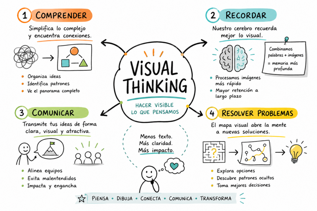 Visual thinking